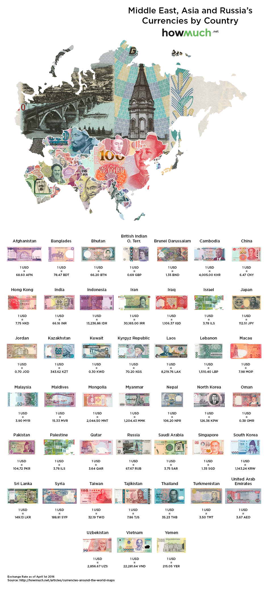 East asia forex rate